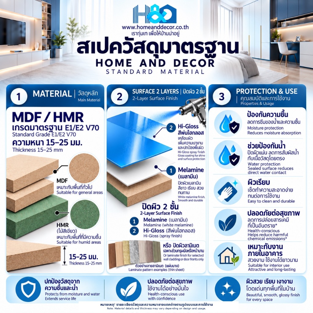 สเปควัสดุมาตรฐาน HOME AND DECOR — วัสดุโครงสร้าง MDF/HMR เกรด V70, ระบบปิดผิว 2 ชั้น Melamine + Hi-Gloss
